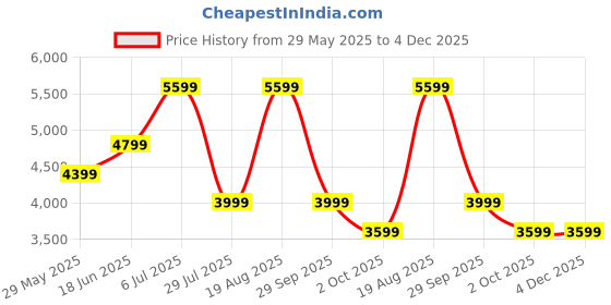 tatacliq.com Jack & Jones Beige Cotton Regular Fit Denim Jacket jack & jones Price History Graph from 29 May 2025 to 4 Dec 2025