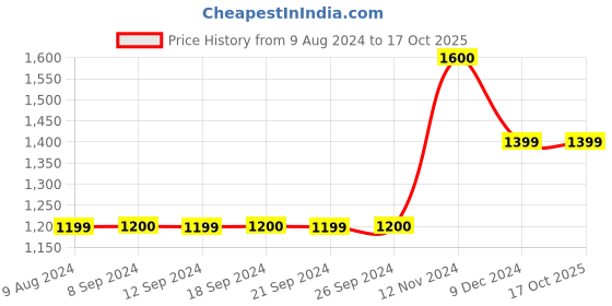tatacliq.com Jack & Jones Beige Cotton Regular Fit Joggers jack & jones Price History Graph from 9 Aug 2024 to 16 Oct 2025