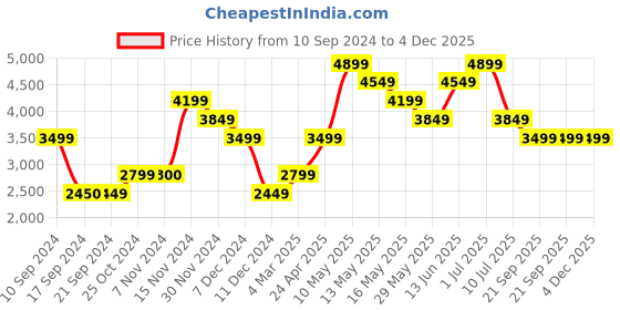tatacliq.com Jack & Jones Beige Cotton Regular Fit Printed Denim Jacket jack & jones Price History Graph from 10 Sep 2024 to 4 Dec 2025