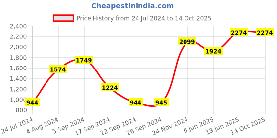 tatacliq.com Jack & Jones Beige Cotton Regular Fit Printed SweatShirt jack & jones Price History Graph from 24 Jul 2024 to 14 Oct 2025
