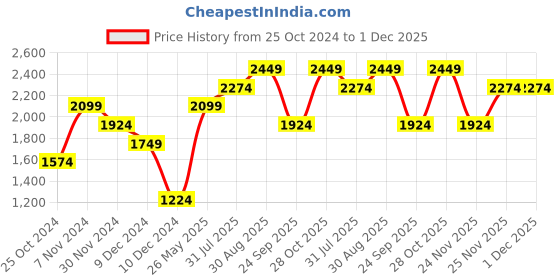 tatacliq.com Jack & Jones Beige Cotton Regular Fit Printed SweatShirt jack & jones Price History Graph from 25 Oct 2024 to 30 Nov 2025