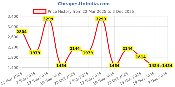 tatacliq.com Jack & Jones Beige Cotton Regular Fit Shorts jack & jones Price History Graph from 22 Mar 2025 to 2 Dec 2025