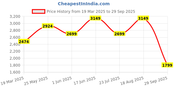 tatacliq.com Jack & Jones Beige Cotton Regular Fit Solid Cargo jack & jones Price History Graph from 19 Mar 2025 to 29 Sep 2025