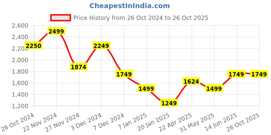 tatacliq.com Jack & Jones Beige Cotton Slim Fit Floral Print T-Shirt jack & jones Price History Graph from 26 Oct 2024 to 25 Oct 2025