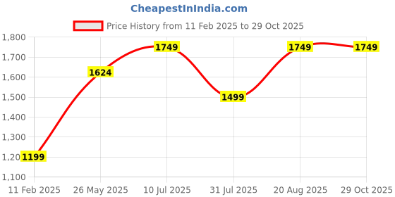 tatacliq.com Jack & Jones Beige Cotton Slim Fit Floral Print T-Shirt jack & jones Price History Graph from 11 Feb 2025 to 29 Oct 2025
