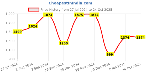 tatacliq.com Jack & Jones Beige Cotton Slim Fit Jeans jack & jones Price History Graph from 27 Jul 2024 to 23 Oct 2025