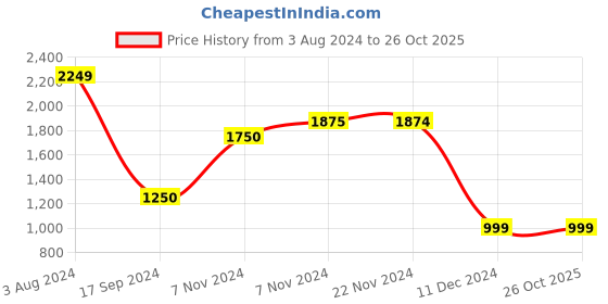 tatacliq.com Jack & Jones Beige Cotton Slim Fit Jeans jack & jones Price History Graph from 3 Aug 2024 to 25 Oct 2025