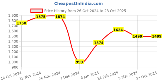 tatacliq.com Jack & Jones Beige Cotton Slim Fit Jeans jack & jones Price History Graph from 26 Oct 2024 to 23 Oct 2025