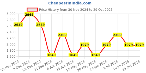 tatacliq.com Jack & Jones Beige Cotton Slim Fit Solid Hooded Sweatshirt jack & jones Price History Graph from 30 Nov 2024 to 29 Oct 2025