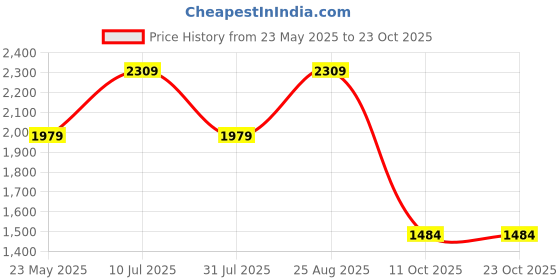 tatacliq.com Jack & Jones Beige Cotton Slim Fit Solid Hooded Sweatshirt jack & jones Price History Graph from 23 May 2025 to 23 Oct 2025