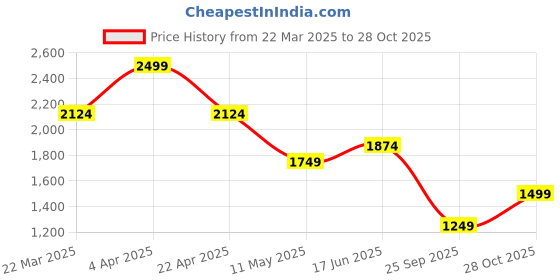 tatacliq.com Jack & Jones Beige Cotton Slim fit Solid Polo T-Shirts jack & jones Price History Graph from 22 Mar 2025 to 28 Oct 2025