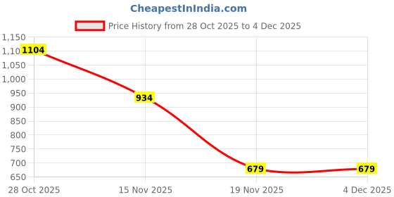 tatacliq.com Jack & Jones Beige Cursive Logo Pool Sliders jack & jones Price History Graph from 28 Oct 2025 to 4 Dec 2025