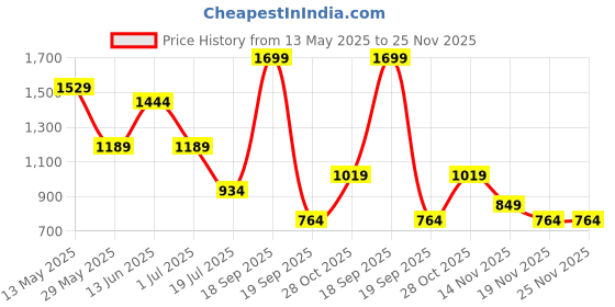 tatacliq.com Jack & Jones Beige Linen Bucket Hat jack & jones Price History Graph from 13 May 2025 to 19 Nov 2025