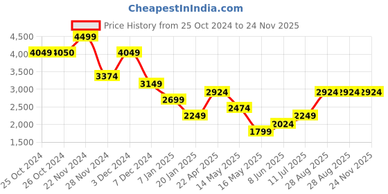 tatacliq.com Jack & Jones Beige Linen Slim Fit Texture Shirts jack & jones Price History Graph from 25 Oct 2024 to 24 Nov 2025
