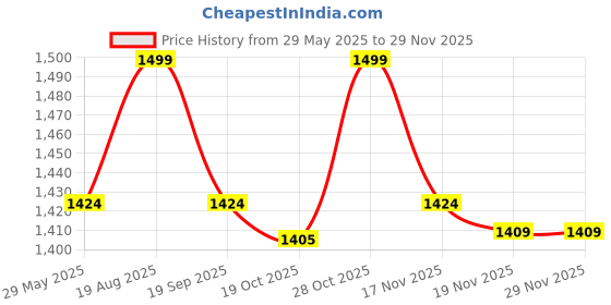 tatacliq.com Jack & Jones Beige Outline Contrast Logo Pool Sliders jack & jones Price History Graph from 29 May 2025 to 27 Nov 2025