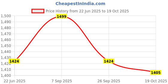 tatacliq.com Jack & Jones Beige Outline Contrast Logo Pool Sliders jack & jones Price History Graph from 22 Jun 2025 to 19 Oct 2025
