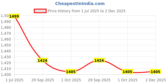 tatacliq.com Jack & Jones Beige Outline Contrast Logo Pool Sliders jack & jones Price History Graph from 1 Jul 2025 to 1 Dec 2025
