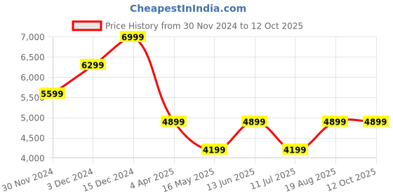 tatacliq.com Jack & Jones Beige Polyester Regular Fit Solid Jacket jack & jones Price History Graph from 30 Nov 2024 to 11 Oct 2025