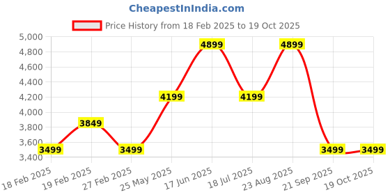 tatacliq.com Jack & Jones Beige Polyester Regular Fit Solid Jacket jack & jones Price History Graph from 18 Feb 2025 to 18 Oct 2025