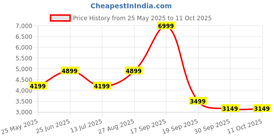 tatacliq.com Jack & Jones Beige Polyester Regular Fit Solid Jacket jack & jones Price History Graph from 25 May 2025 to 10 Oct 2025