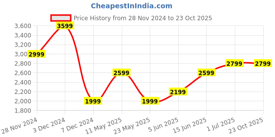 tatacliq.com Jack & Jones Beige Regular fit Print Shirts jack & jones Price History Graph from 28 Nov 2024 to 23 Oct 2025