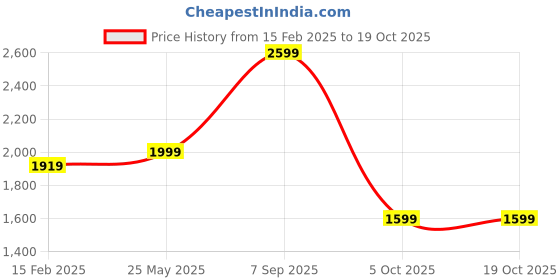 tatacliq.com Jack & Jones Beige Regular fit Print Shirts jack & jones Price History Graph from 15 Feb 2025 to 18 Oct 2025