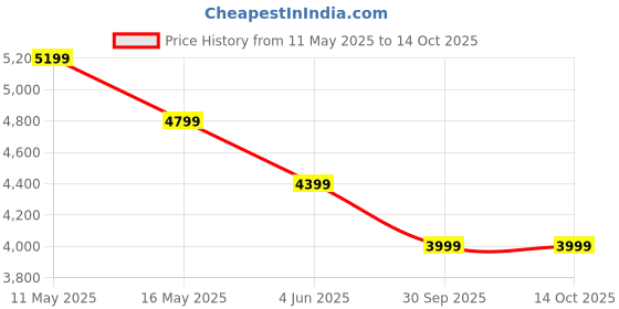 tatacliq.com Jack & Jones Beige Regular Fit Printed Jacket jack & jones Price History Graph from 11 May 2025 to 13 Oct 2025