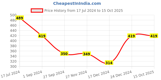 tatacliq.com Jack & Jones Beige Regular Fit Printed Trunks jack & jones Price History Graph from 17 Jul 2024 to 15 Oct 2025