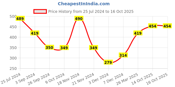 tatacliq.com Jack & Jones Beige Regular Fit Printed Trunks jack & jones Price History Graph from 25 Jul 2024 to 14 Oct 2025