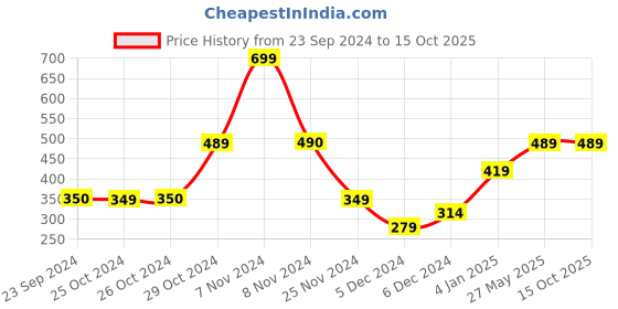 tatacliq.com Jack & Jones Beige Regular Fit Printed Trunks jack & jones Price History Graph from 23 Sep 2024 to 14 Oct 2025