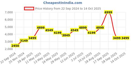 tatacliq.com Jack & Jones Beige Regular Fit Textured Jackets jack & jones Price History Graph from 22 Sep 2024 to 13 Oct 2025