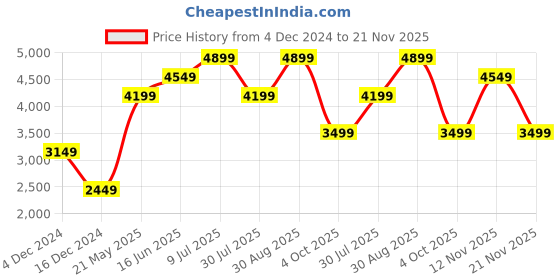 tatacliq.com Jack & Jones Beige Regular Fit Textured Jackets jack & jones Price History Graph from 4 Dec 2024 to 21 Nov 2025