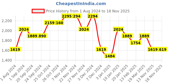 tatacliq.com Jack & Jones Beige Slim Fit Jeans jack & jones Price History Graph from 1 Aug 2024 to 18 Nov 2025
