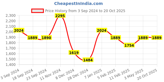tatacliq.com Jack & Jones Beige Slim Fit Jeans jack & jones Price History Graph from 3 Sep 2024 to 20 Oct 2025