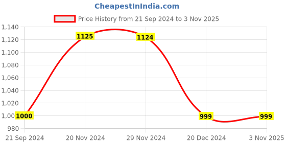 tatacliq.com Jack & Jones Beige Slim Fit Lightly Washed Jeans jack & jones Price History Graph from 21 Sep 2024 to 1 Nov 2025