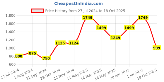 tatacliq.com Jack & Jones Beige Slim Fit Lightly Washed Jeans jack & jones Price History Graph from 27 Jul 2024 to 18 Oct 2025