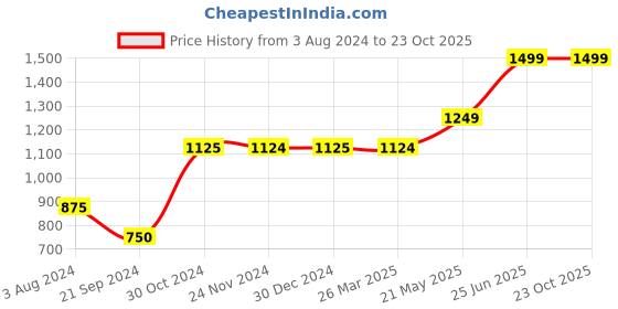 tatacliq.com Jack & Jones Beige Slim Fit Lightly Washed Jeans jack & jones Price History Graph from 3 Aug 2024 to 22 Oct 2025