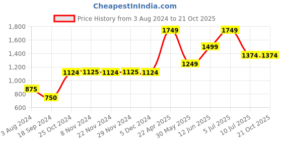 tatacliq.com Jack & Jones Beige Slim Fit Lightly Washed Jeans jack & jones Price History Graph from 3 Aug 2024 to 20 Oct 2025