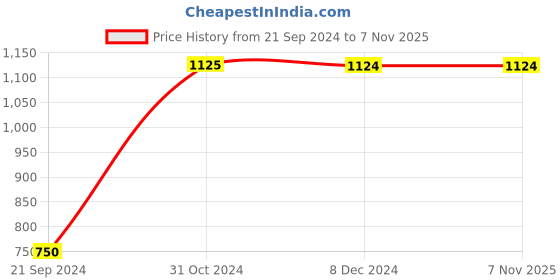 tatacliq.com Jack & Jones Beige Slim Fit Lightly Washed Jeans jack & jones Price History Graph from 21 Sep 2024 to 6 Nov 2025