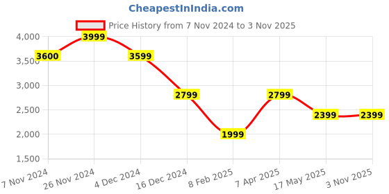 tatacliq.com Jack & Jones Beige Slim fit Solid Hooded Sweatshirts jack & jones Price History Graph from 7 Nov 2024 to 3 Nov 2025