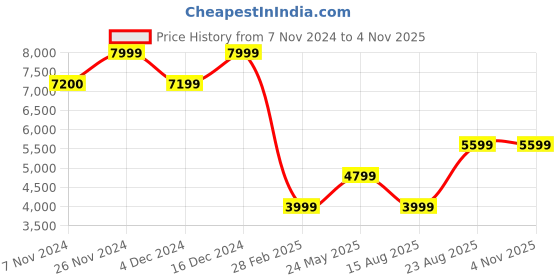 tatacliq.com Jack & Jones Beige Slim fit Solid Jackets jack & jones Price History Graph from 7 Nov 2024 to 3 Nov 2025