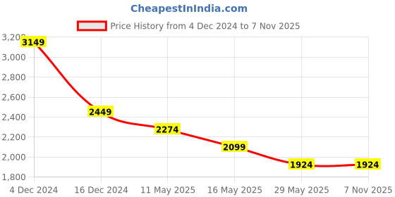 tatacliq.com Jack & Jones Beige Slim fit Solid Pullovers jack & jones Price History Graph from 4 Dec 2024 to 7 Nov 2025