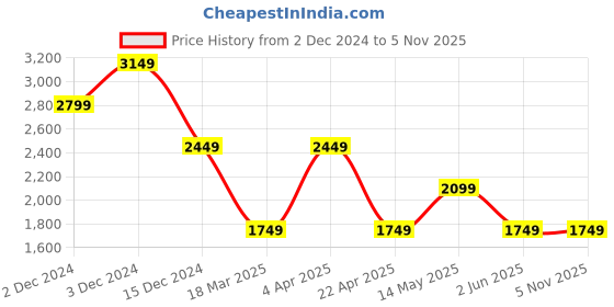 tatacliq.com Jack & Jones Beige Slim fit Solid Pullovers jack & jones Price History Graph from 2 Dec 2024 to 3 Nov 2025