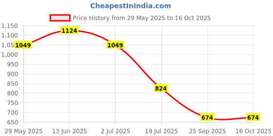 tatacliq.com Jack & Jones Beige Text Print Bucket Hat jack & jones Price History Graph from 29 May 2025 to 14 Oct 2025