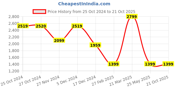 tatacliq.com Jack & Jones Beige Viscose Slim fit Solid Shirts jack & jones Price History Graph from 25 Oct 2024 to 21 Oct 2025
