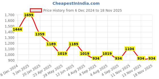 tatacliq.com Jack & Jones Beige Woven Beanie jack & jones Price History Graph from 6 Dec 2024 to 17 Nov 2025