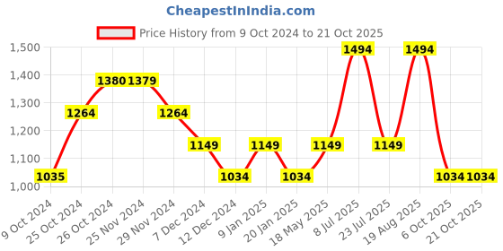 tatacliq.com Jack & Jones Biscotti Cotton Slim Fit Shirt jack & jones Price History Graph from 9 Oct 2024 to 21 Oct 2025