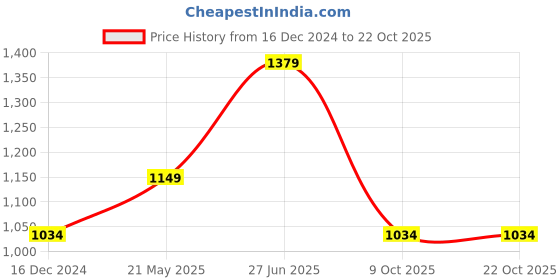 tatacliq.com Jack & Jones Biscotti Cotton Slim Fit Shirt jack & jones Price History Graph from 16 Dec 2024 to 21 Oct 2025