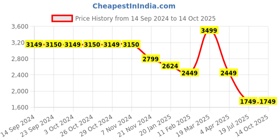 tatacliq.com Jack & Jones Bison Noos Leather Logo Reversible Belt for Men jack & jones Price History Graph from 14 Sep 2024 to 14 Oct 2025