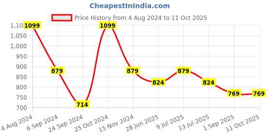 tatacliq.com Jack & Jones Black & Dark Grey Melange Regular Fit Briefs - Pack Of 2 jack & jones Price History Graph from 4 Aug 2024 to 11 Oct 2025